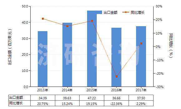2013-2017年中國(guó)聚酯短纖＜85%棉混染色斜紋布（平米重≤170g）(HS55132310)出口總額及增速統(tǒng)計(jì)